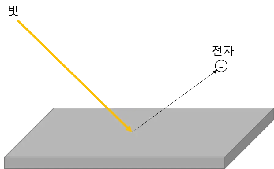 광전효과 원리 그림