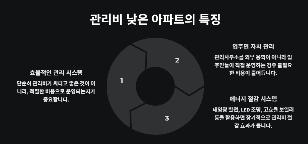 관리비 낮은 아파트의 특징
