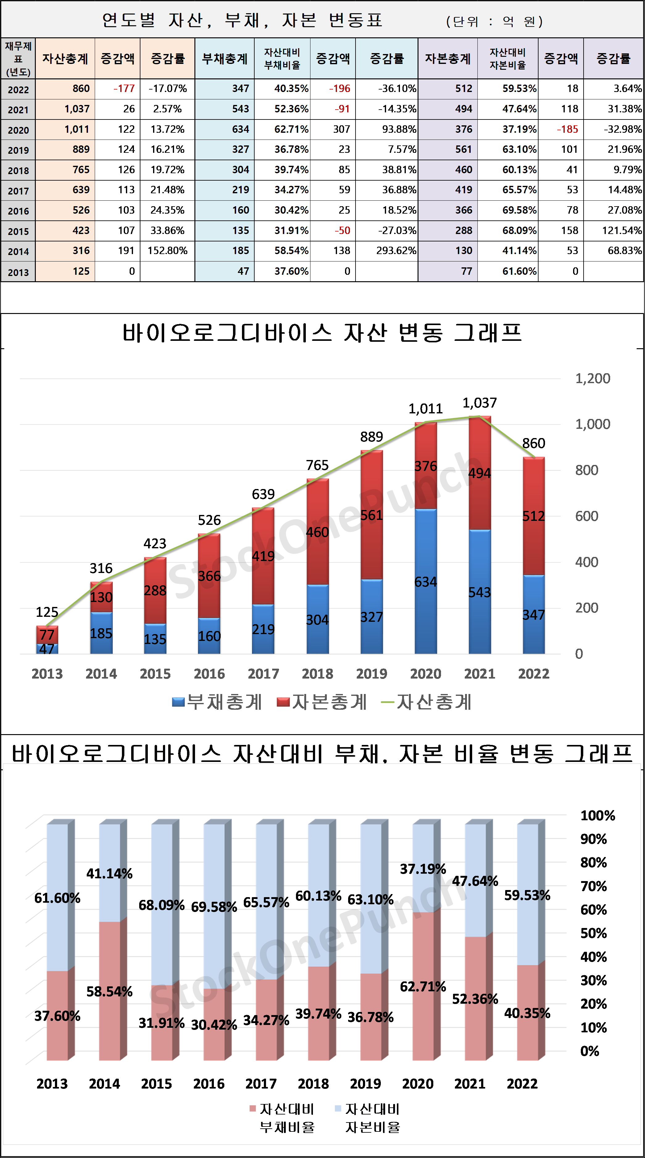 바이오로그디바이스 의 연도별 자산, 부채, 자본 변동표 및 그래프