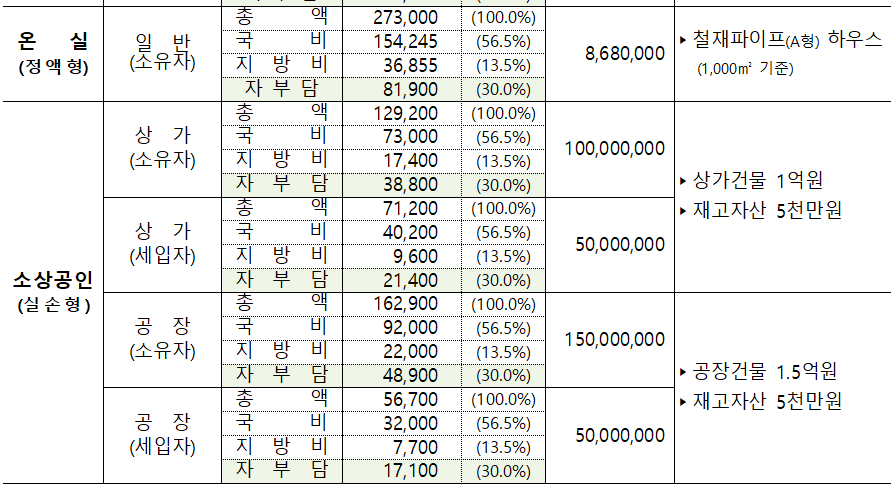 풍수해보험료