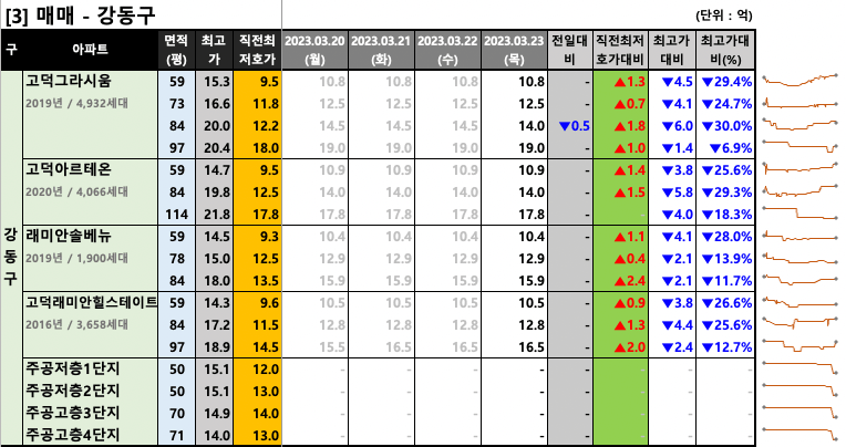 강동구 매매 최저 호가