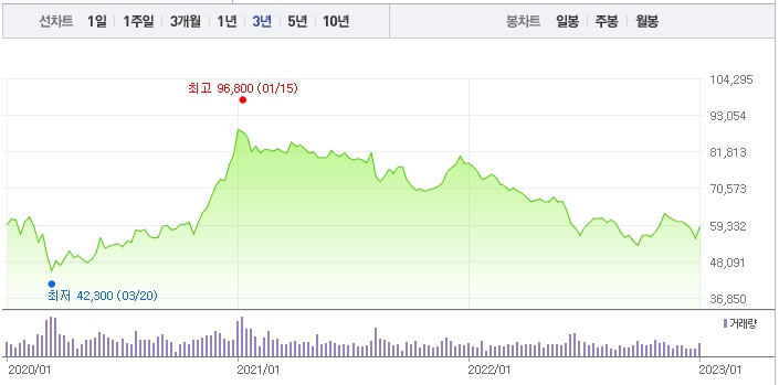 삼성전자-주가-흐름-3년