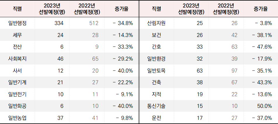 2023년 9급 지방공무원 충청남도 직렬별 채용 인원 표 입니다