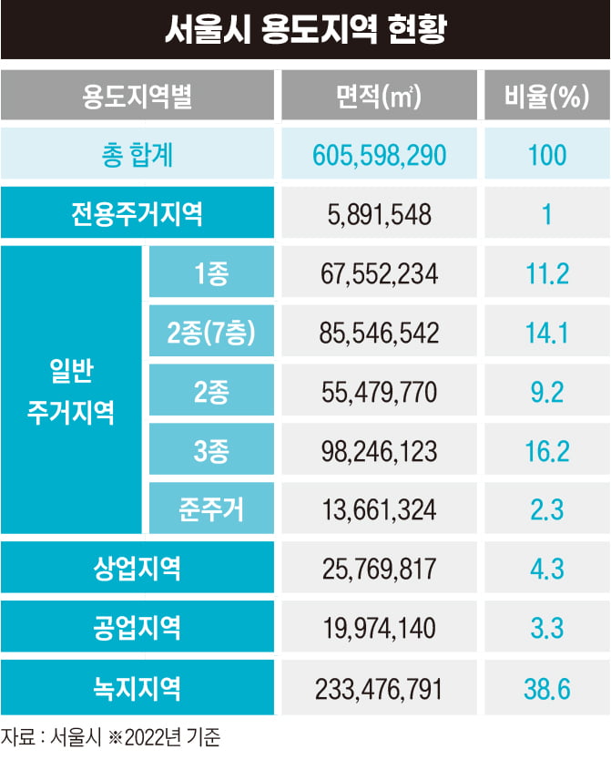 서울시 용도지역 현황