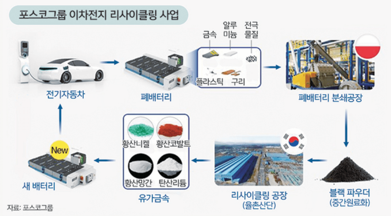 포스코 전기차 폐배터리 재활용 전략