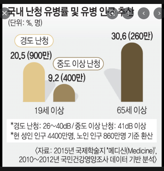 국내 난청 유병률