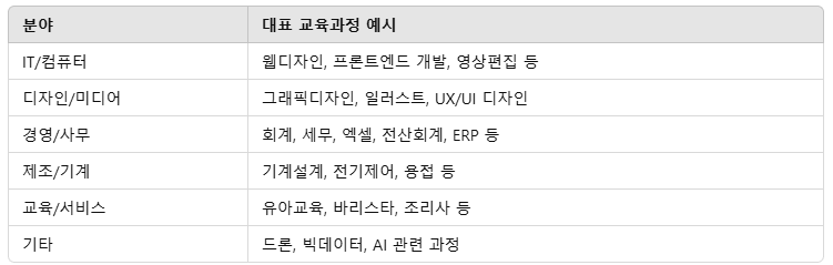 내일배움카드 발급 방법