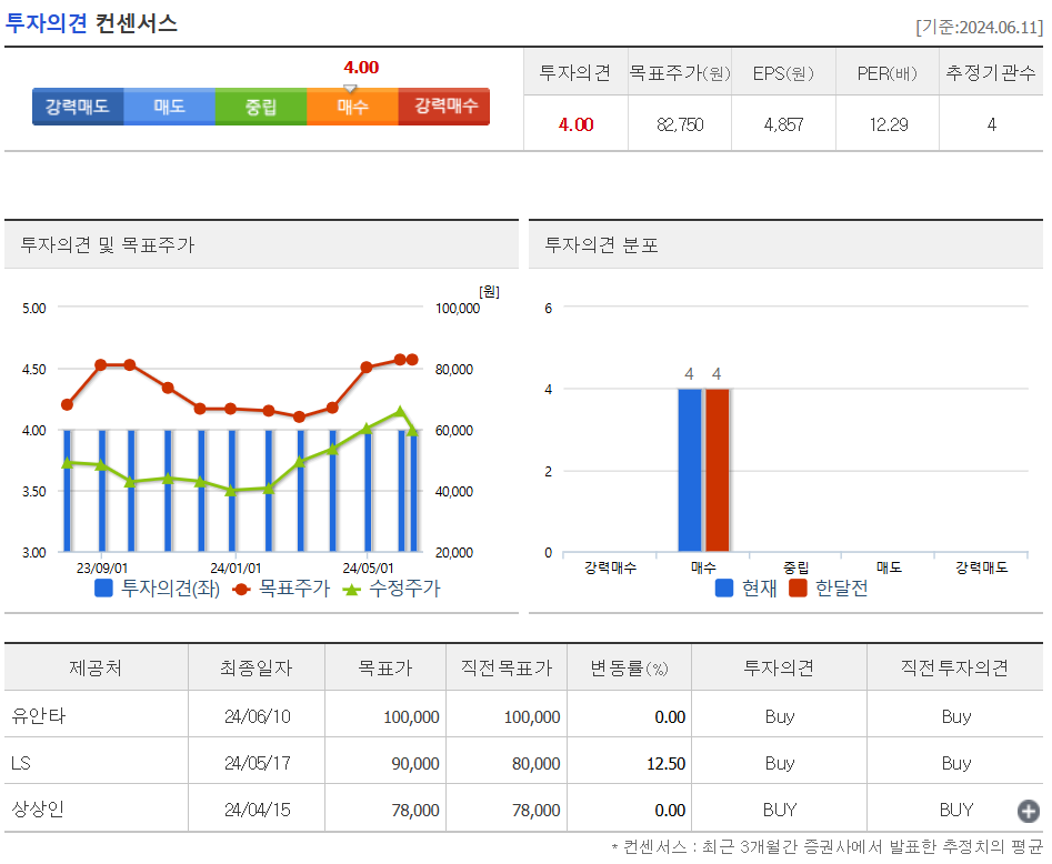 투자의견