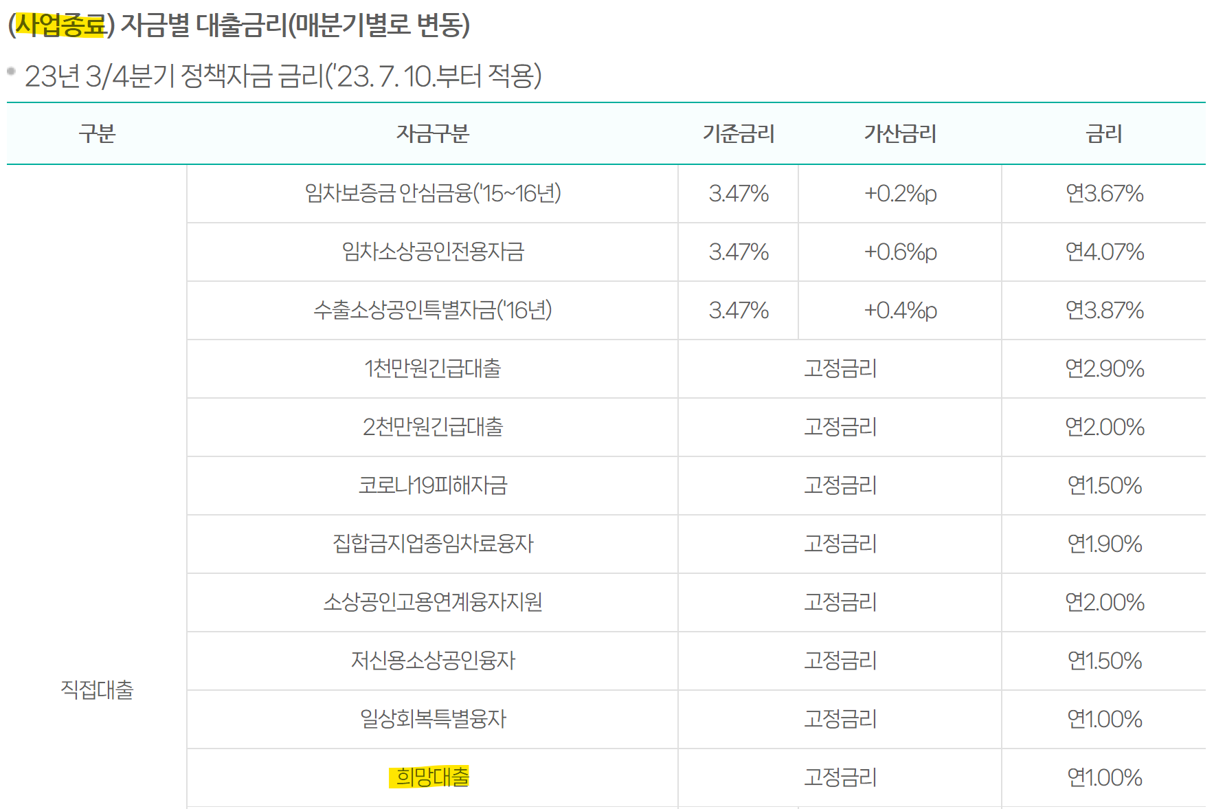 2023 소상공인 희망 플러스 신용 대출 신청 방법