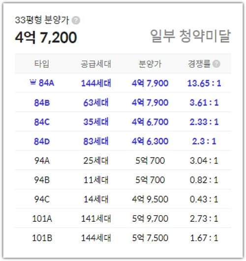 운암산공원 우미린 리버포레 1순위 청약 경쟁률