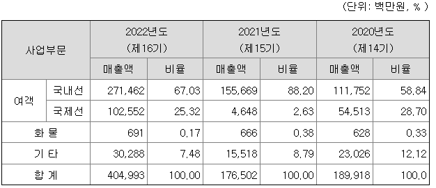 에어부산 2022년 매출액