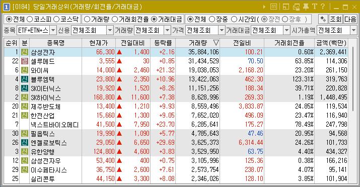 2024년 9월 12일 거래량 천만주 이상 주식 종목