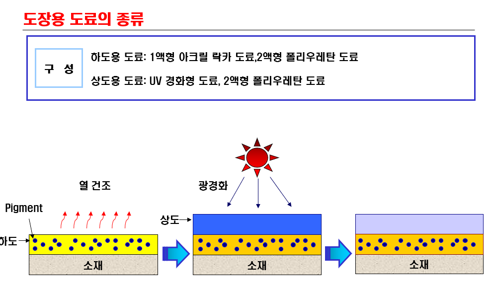  도장 공정에 대한 이해