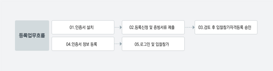  조달청 업체 등록 경쟁입찰참가자격등록 신청 방법