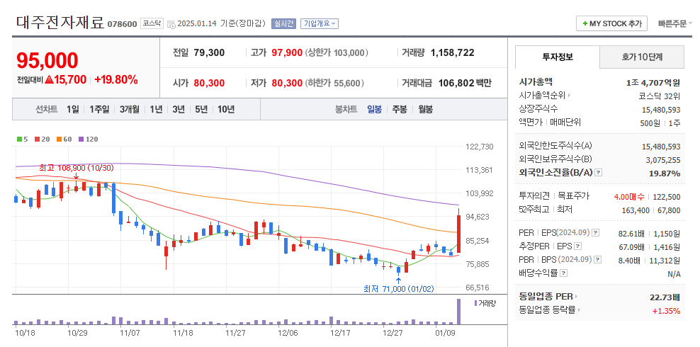 대주전자재료 일봉차트