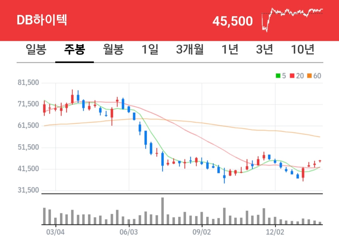 db하이텍 주식 차트