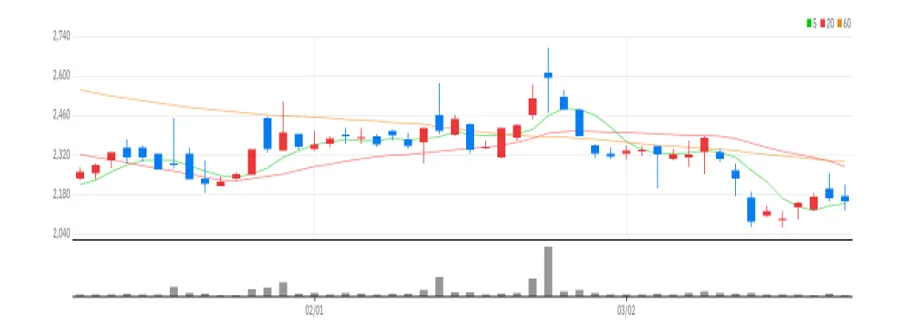 대주산업 차트