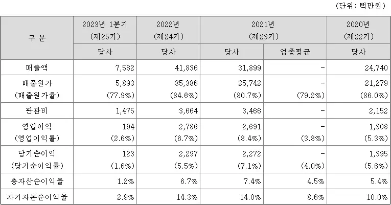 요약손익계산서