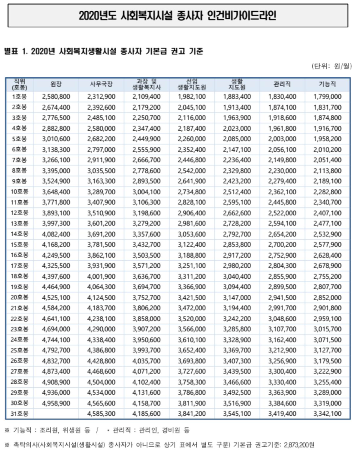  2021년사회복지시설 종사자 인건비 가이드라인 적용