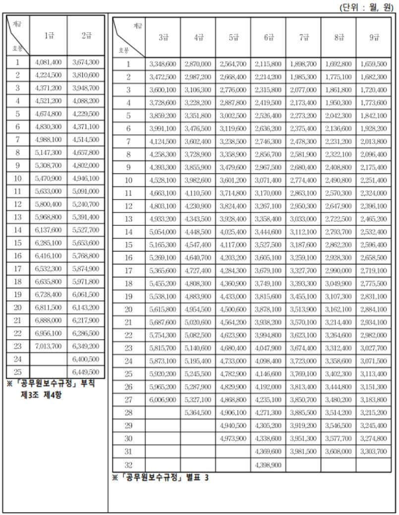 2021년도 국가 공무원 급여