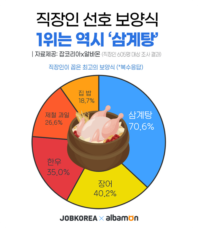 복날날짜보신탕불법3