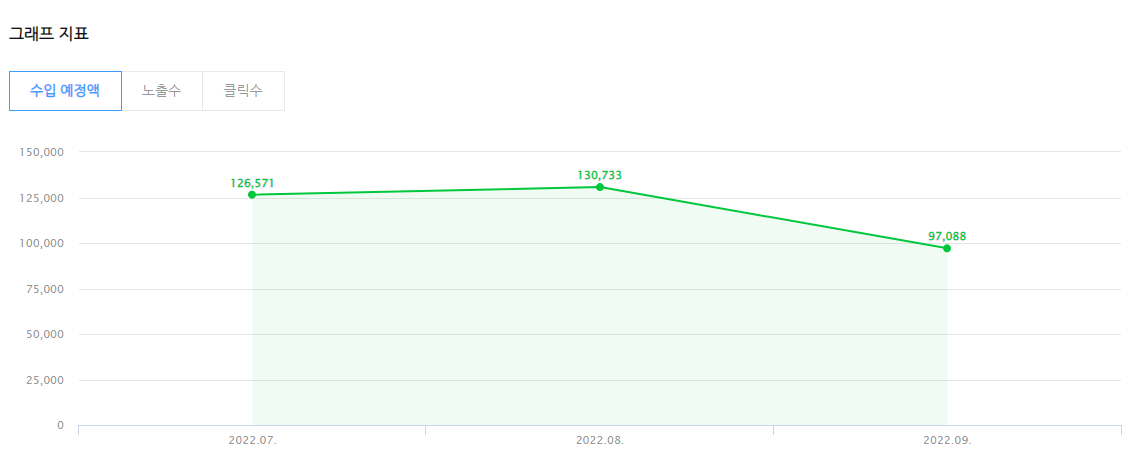 애드포스트수익