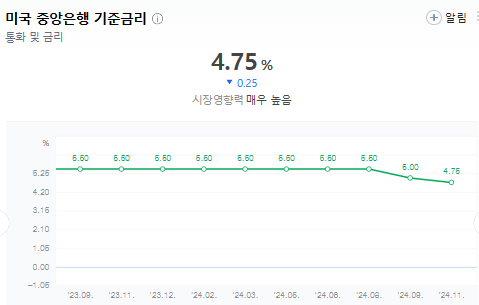 FOMC 금리 인하