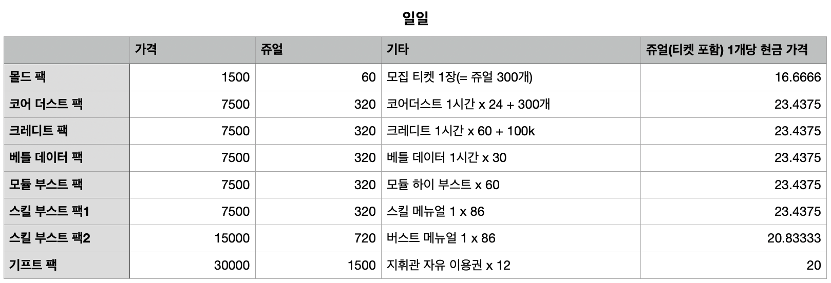 니케 일일 패키지 표 사진