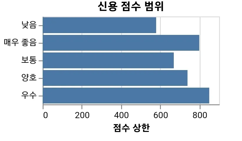  신용 점수 척도 이해, 다양한 신용 점수 범위에 대한 전략