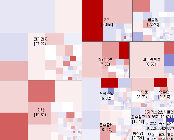 3.28 전일 코스피 시장지도