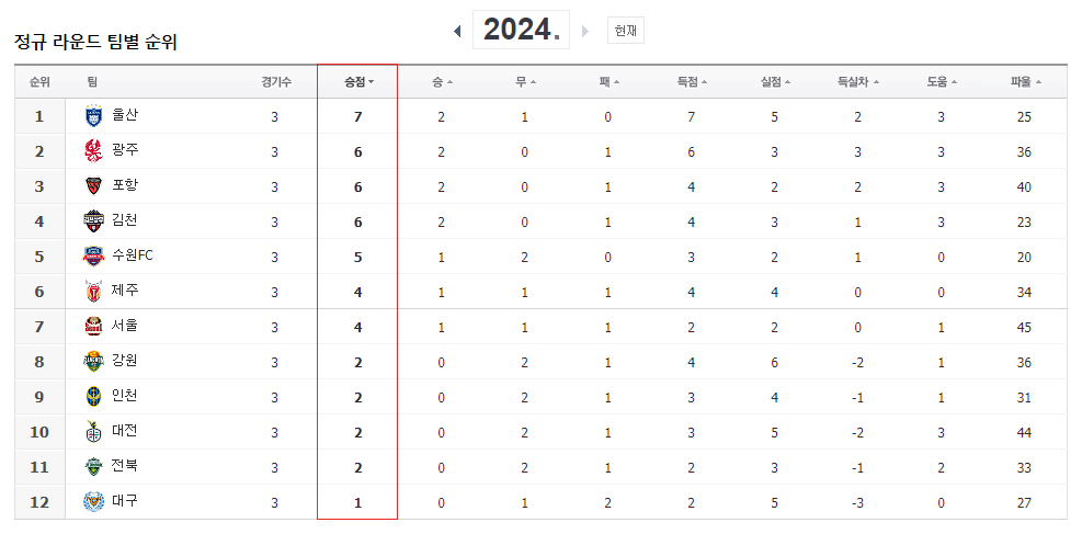  2024시즌 K리그1 3월 이슈