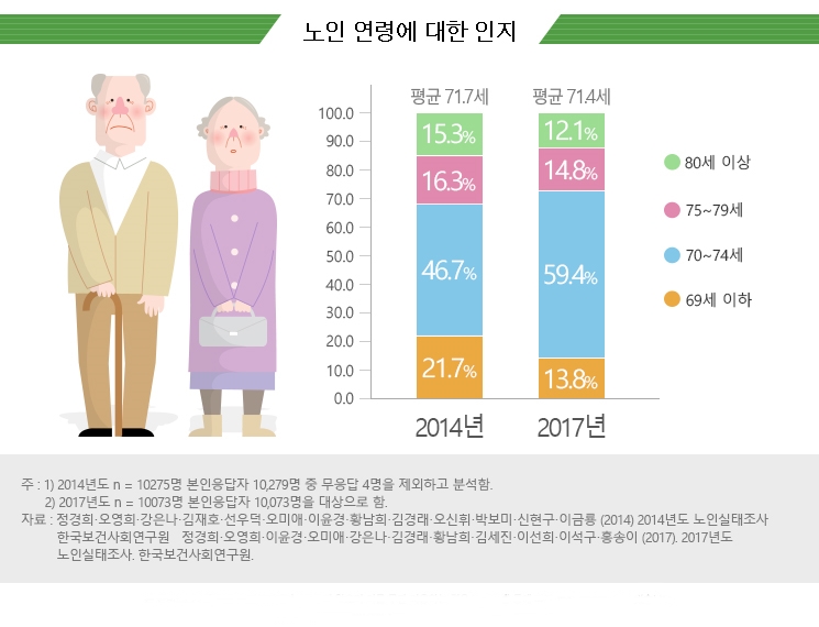  노인 연령에 대한 사회적 인식(인지)