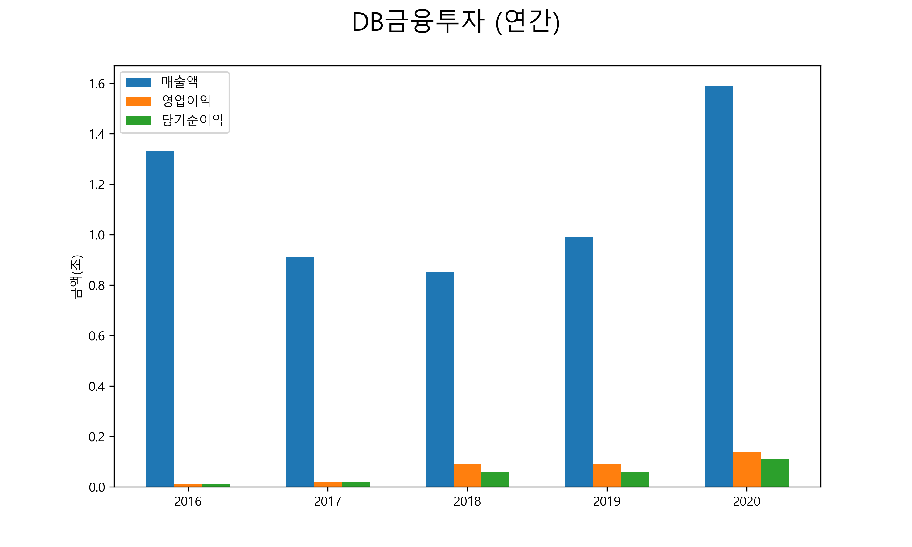  DB금융투자 배당금(2021년)