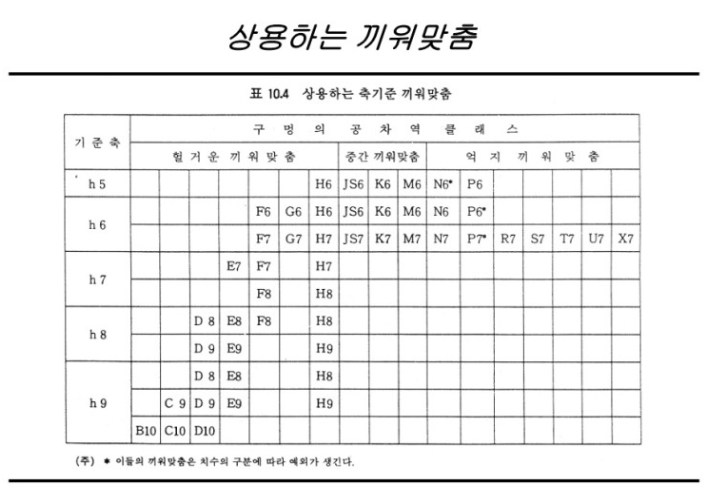 2. 끼워맞춤 1