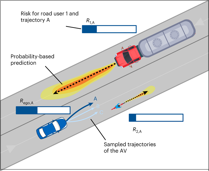 윤리적 알고리즘 적용한 세계 최초 자율주행차 Autonomous vehicles made safe with the world’s first ethical algorithm