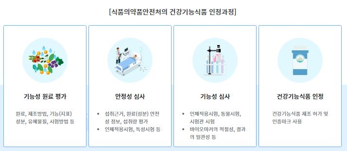 건강기능식품-인정과정-이미지