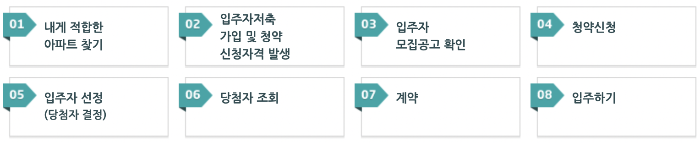 아파트분양절차