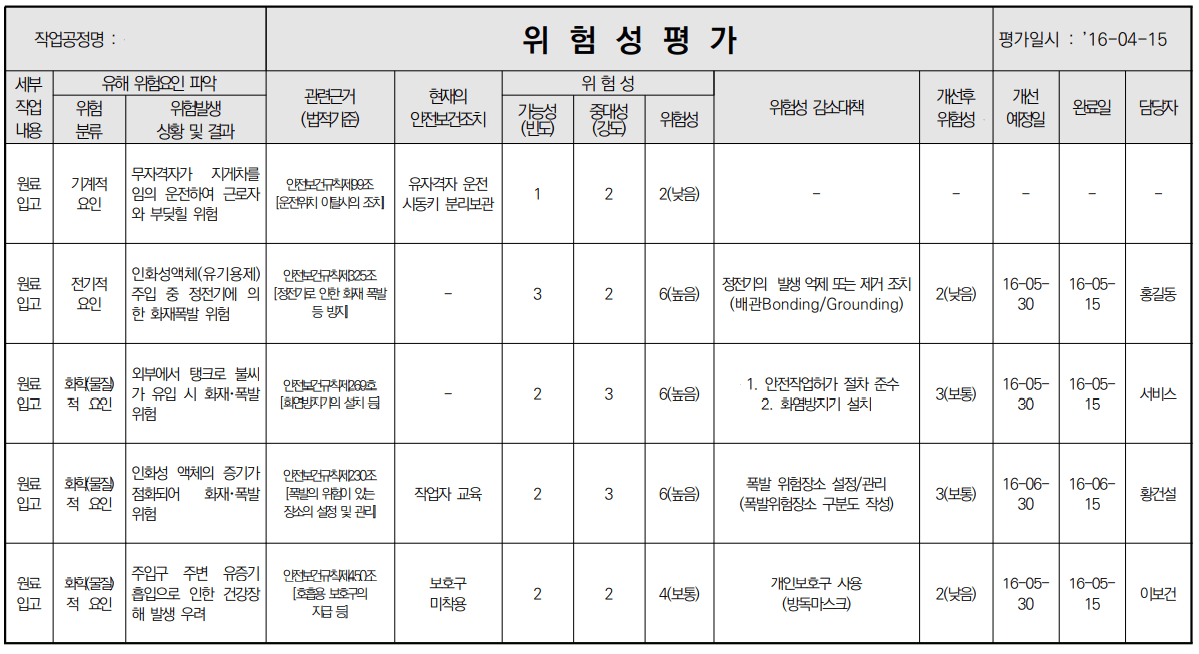 KRAS 위험성평가표 예시 항목입니다. 위험분류로 기계적&#44; 전기적&#44; 화학(물질)적 요인으로 분류되었고 각 항목에 대한 평가를 실시한 사진입니다.