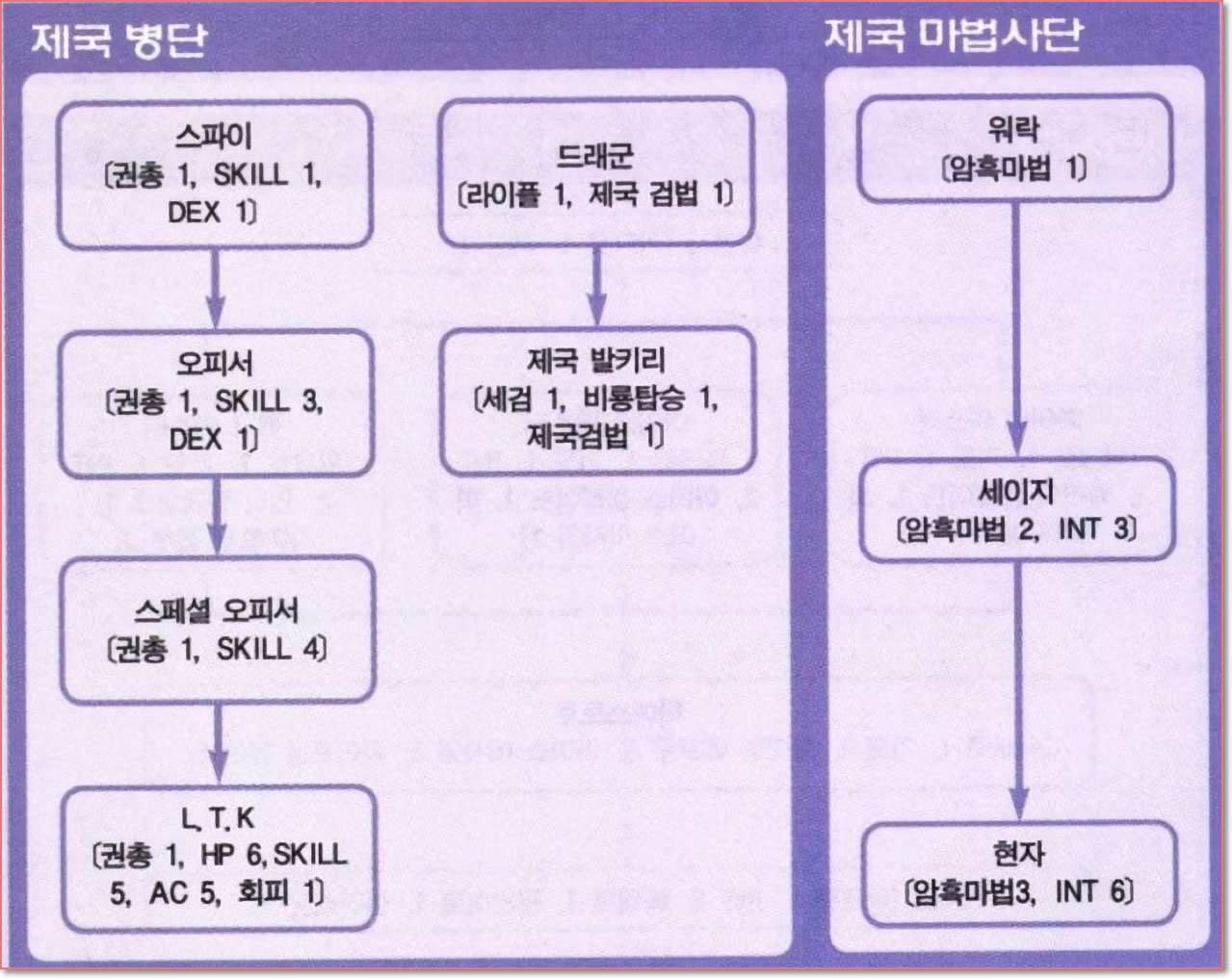 제국병단 / 제국 마법사단 전진표