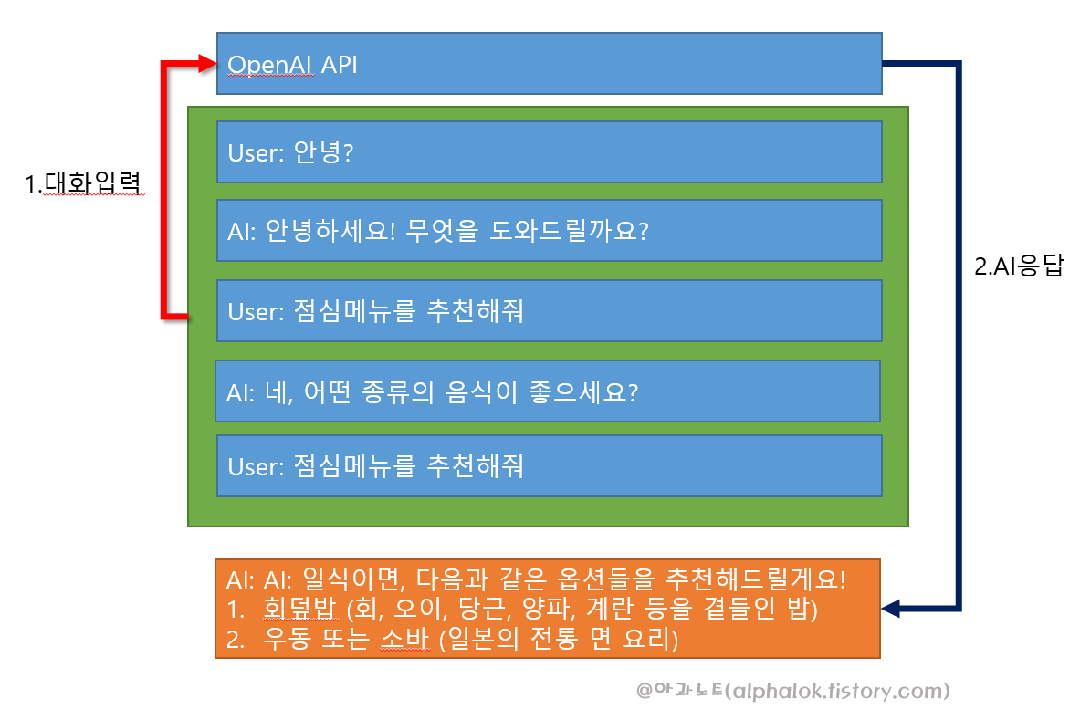 OpenAI Chat의 핵심개념