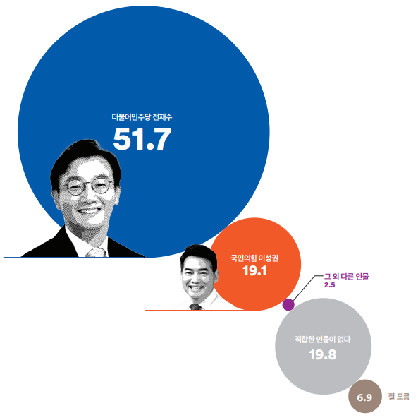 Q. 만약 다음 인물들이 맞붙는다면&#44; 누구에게 투표하시겠습니까? 전재수 - 이성권