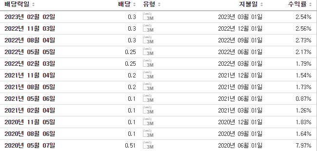 웰스파고 배당금현황