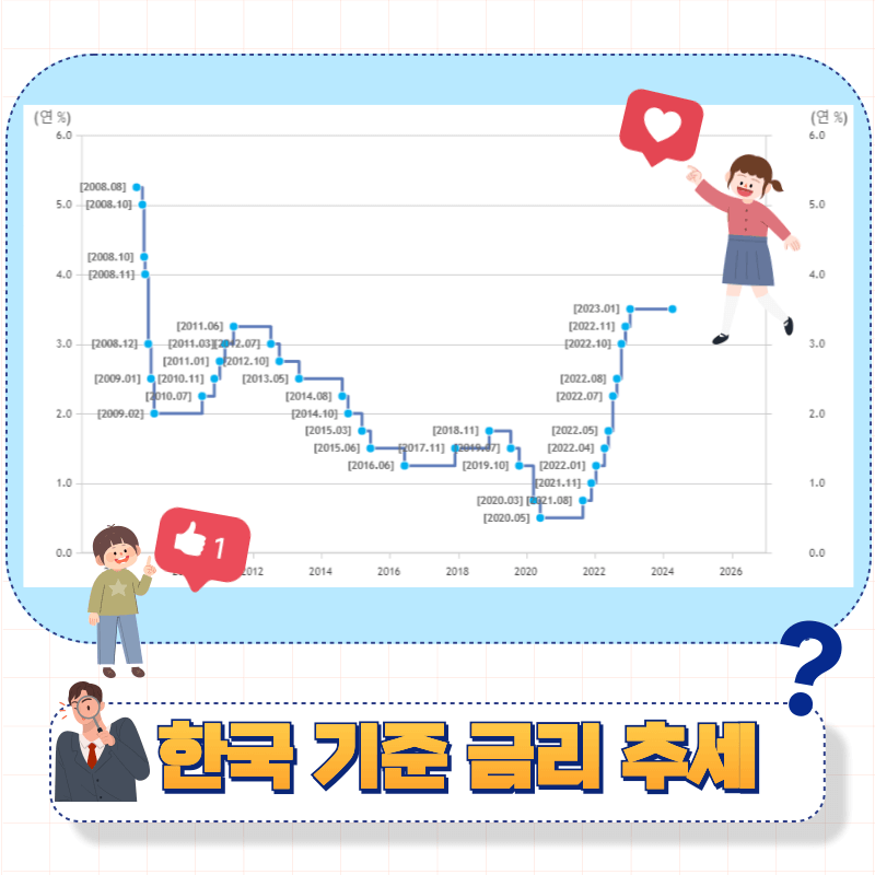 기준금리 동결 또 10번째