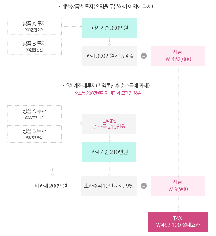 ISA 계좌3