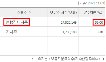 남해화학-주주-현황