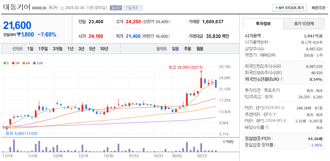 대동기어 주가 차트