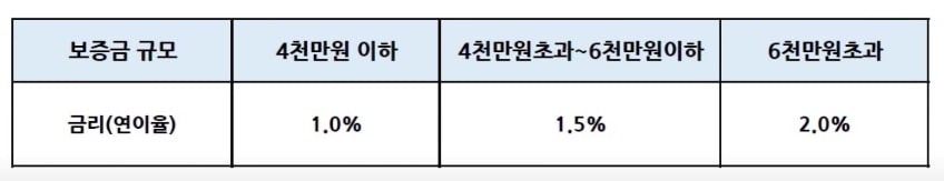 LH전세자금 보증금 대비 금리