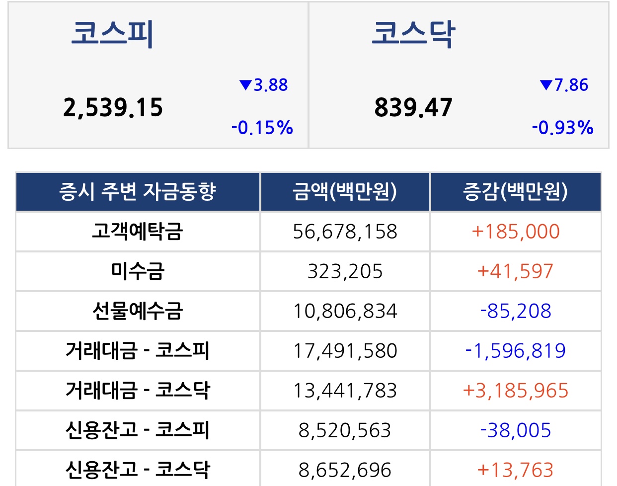  【마감시황】2020_11_17 (화) 증시 마감 시황
