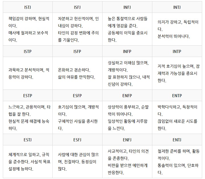  mbti 무료성격유형검사와 유형살펴보기