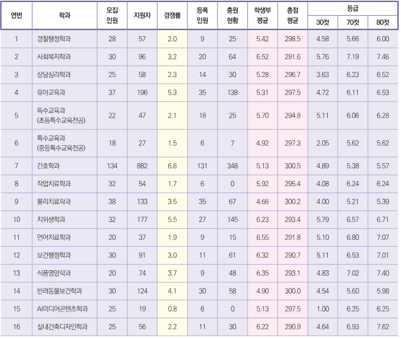 광주여대 수시입결 일반학생전형2